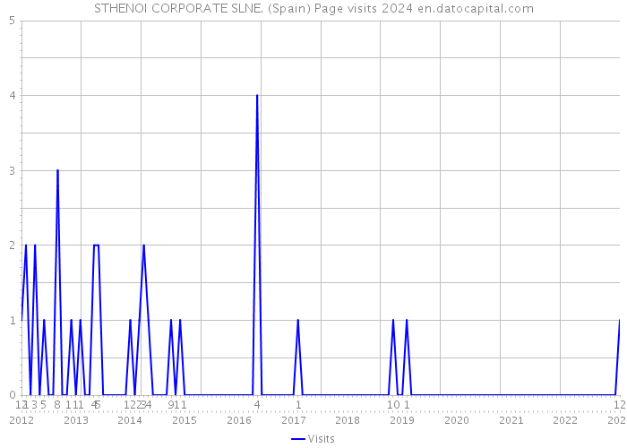 STHENOI CORPORATE SLNE. (Spain) Page visits 2024 