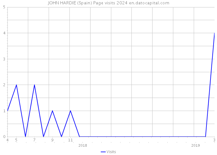 JOHN HARDIE (Spain) Page visits 2024 