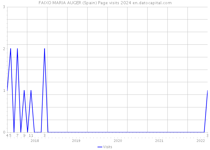 FAIXO MARIA AUGER (Spain) Page visits 2024 