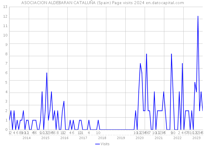 ASOCIACION ALDEBARAN CATALUÑA (Spain) Page visits 2024 
