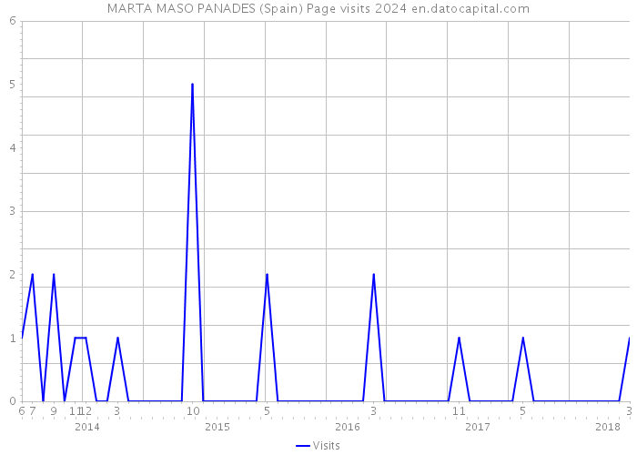 MARTA MASO PANADES (Spain) Page visits 2024 