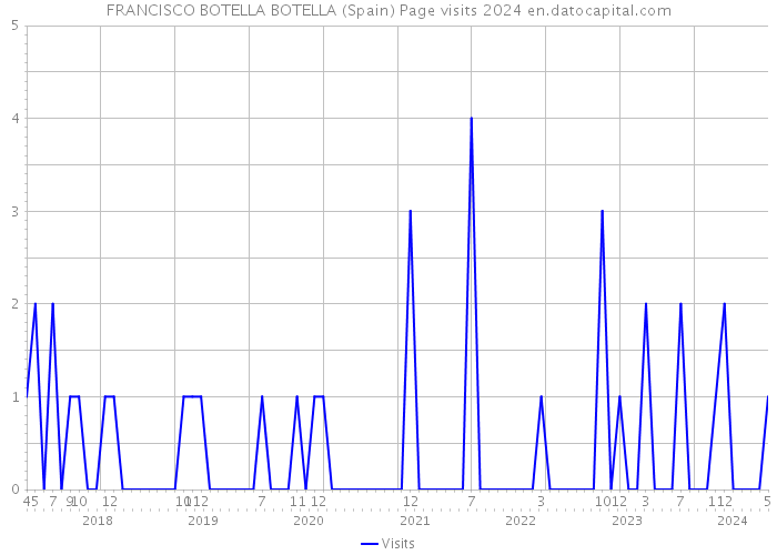 FRANCISCO BOTELLA BOTELLA (Spain) Page visits 2024 