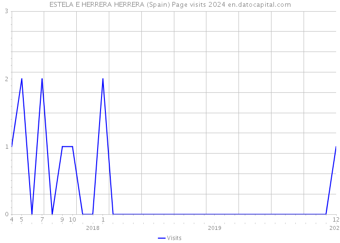 ESTELA E HERRERA HERRERA (Spain) Page visits 2024 