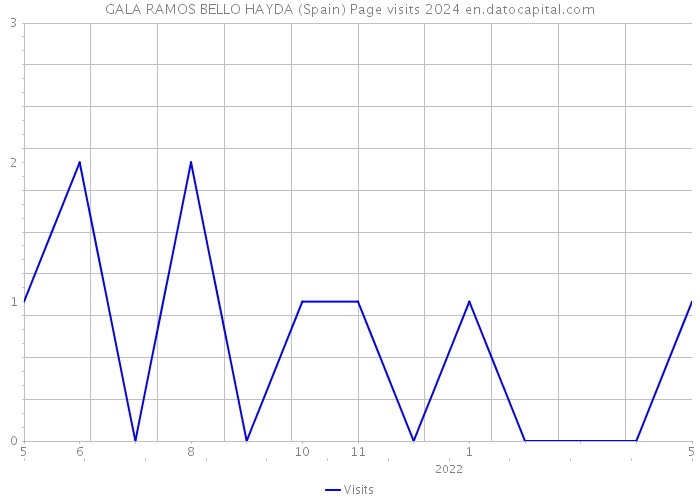 GALA RAMOS BELLO HAYDA (Spain) Page visits 2024 