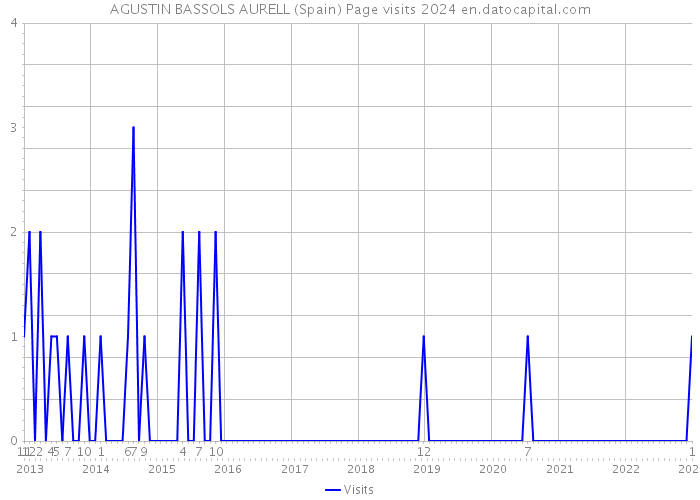 AGUSTIN BASSOLS AURELL (Spain) Page visits 2024 