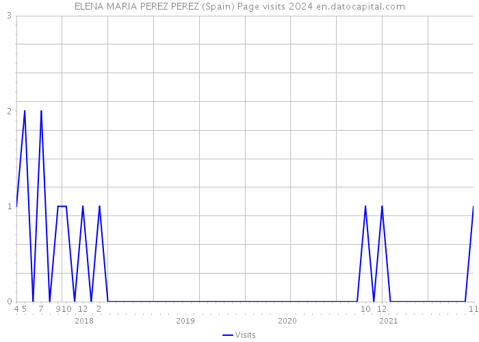 ELENA MARIA PEREZ PEREZ (Spain) Page visits 2024 