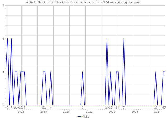 ANA GONZALEZ GONZALEZ (Spain) Page visits 2024 