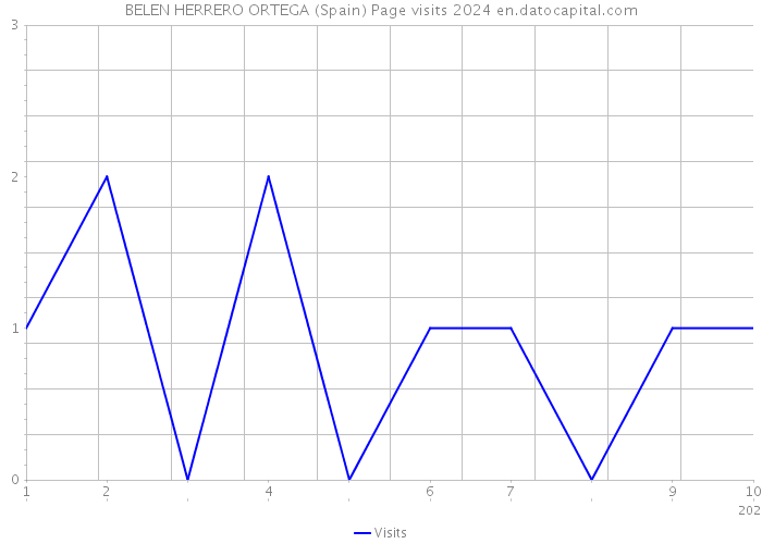 BELEN HERRERO ORTEGA (Spain) Page visits 2024 