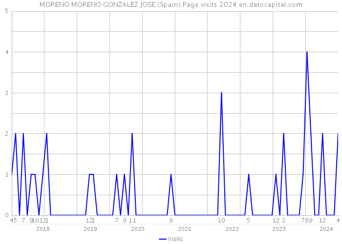 MORENO MORENO GONZALEZ JOSE (Spain) Page visits 2024 
