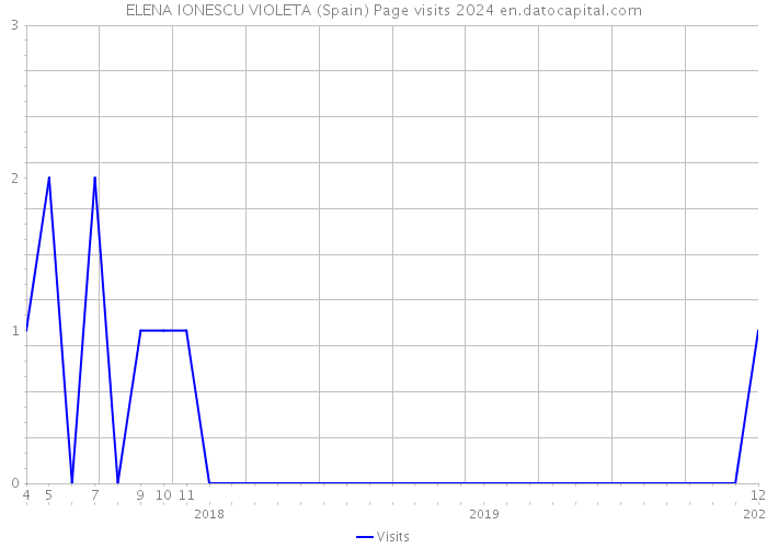 ELENA IONESCU VIOLETA (Spain) Page visits 2024 