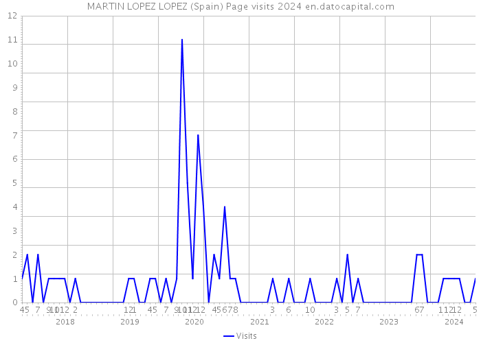 MARTIN LOPEZ LOPEZ (Spain) Page visits 2024 