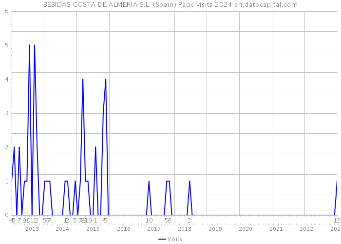 BEBIDAS COSTA DE ALMERIA S.L. (Spain) Page visits 2024 