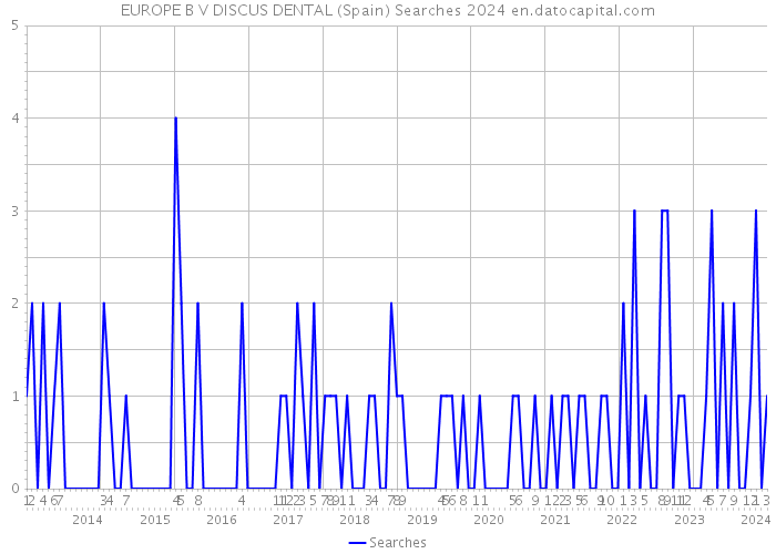 EUROPE B V DISCUS DENTAL (Spain) Searches 2024 