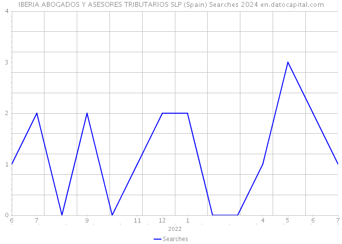 IBERIA ABOGADOS Y ASESORES TRIBUTARIOS SLP (Spain) Searches 2024 