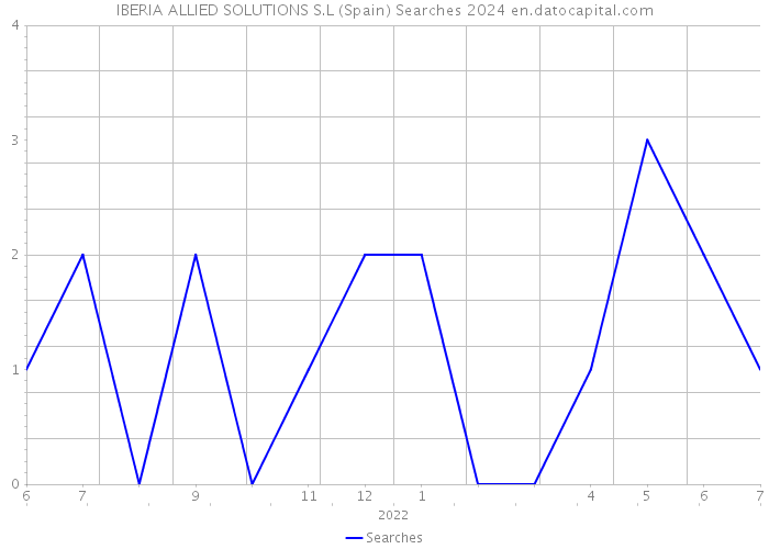 IBERIA ALLIED SOLUTIONS S.L (Spain) Searches 2024 