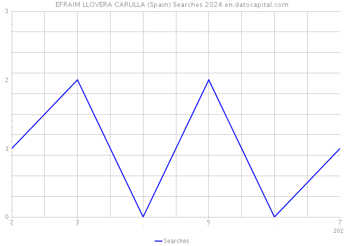 EFRAIM LLOVERA CARULLA (Spain) Searches 2024 