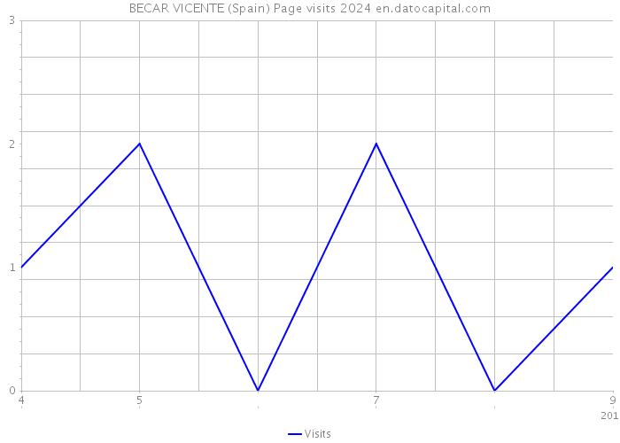 BECAR VICENTE (Spain) Page visits 2024 