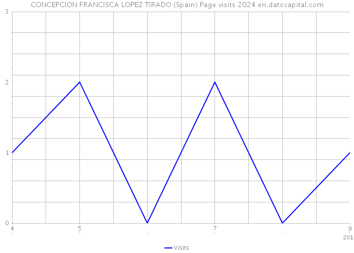 CONCEPCION FRANCISCA LOPEZ TIRADO (Spain) Page visits 2024 