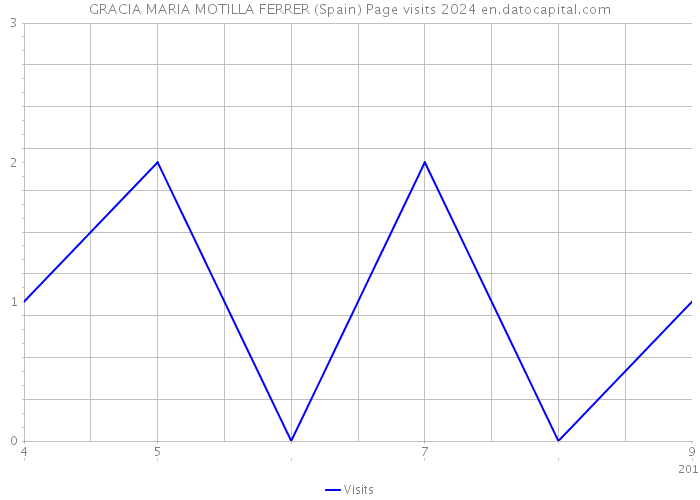 GRACIA MARIA MOTILLA FERRER (Spain) Page visits 2024 