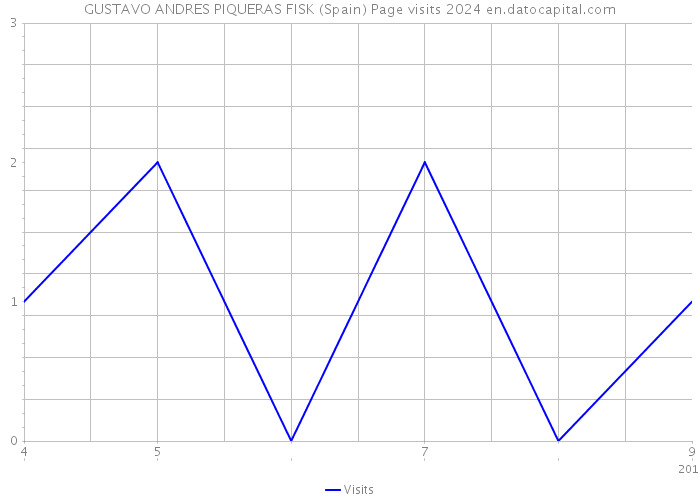 GUSTAVO ANDRES PIQUERAS FISK (Spain) Page visits 2024 