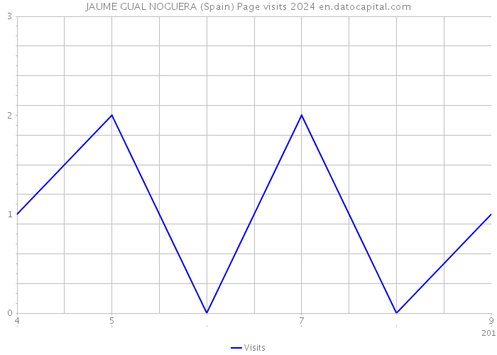 JAUME GUAL NOGUERA (Spain) Page visits 2024 