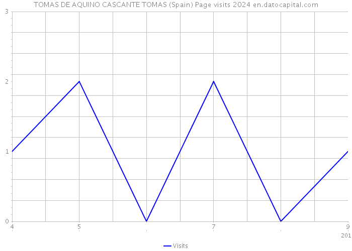 TOMAS DE AQUINO CASCANTE TOMAS (Spain) Page visits 2024 