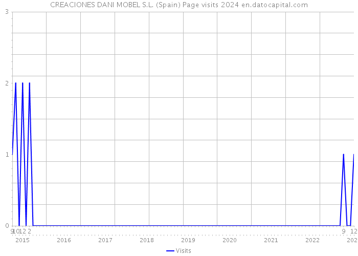 CREACIONES DANI MOBEL S.L. (Spain) Page visits 2024 