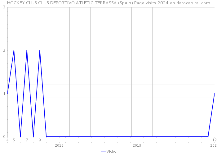 HOCKEY CLUB CLUB DEPORTIVO ATLETIC TERRASSA (Spain) Page visits 2024 