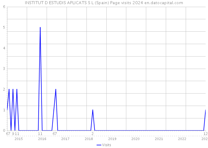 INSTITUT D ESTUDIS APLICATS S L (Spain) Page visits 2024 