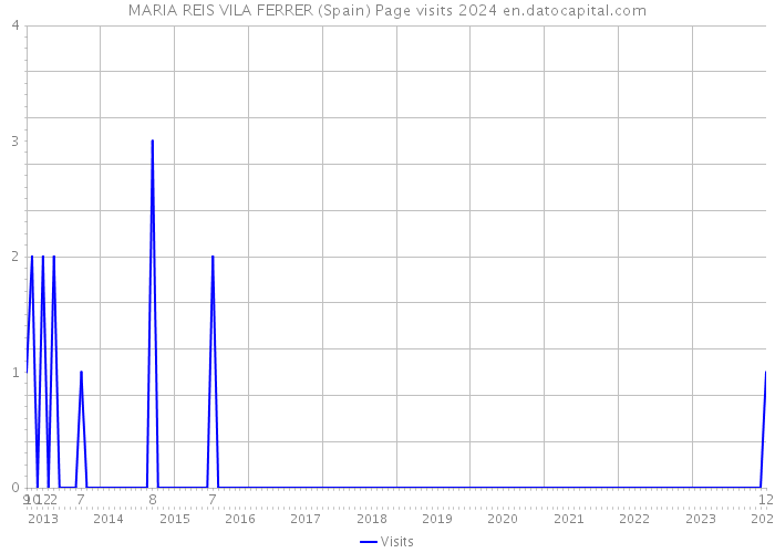 MARIA REIS VILA FERRER (Spain) Page visits 2024 