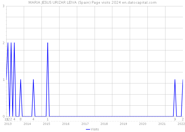 MARIA JESUS URIZAR LEIVA (Spain) Page visits 2024 