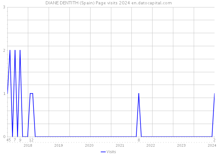 DIANE DENTITH (Spain) Page visits 2024 