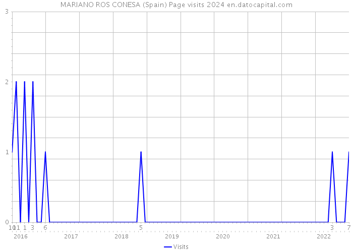 MARIANO ROS CONESA (Spain) Page visits 2024 