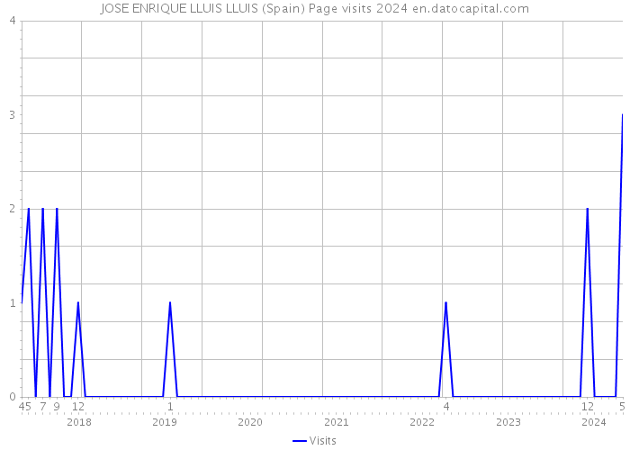 JOSE ENRIQUE LLUIS LLUIS (Spain) Page visits 2024 