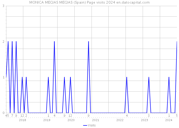 MONICA MEGIAS MEGIAS (Spain) Page visits 2024 