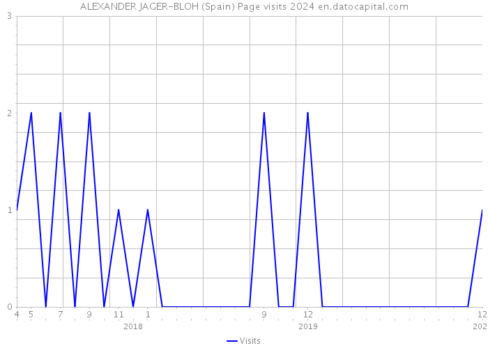 ALEXANDER JAGER-BLOH (Spain) Page visits 2024 