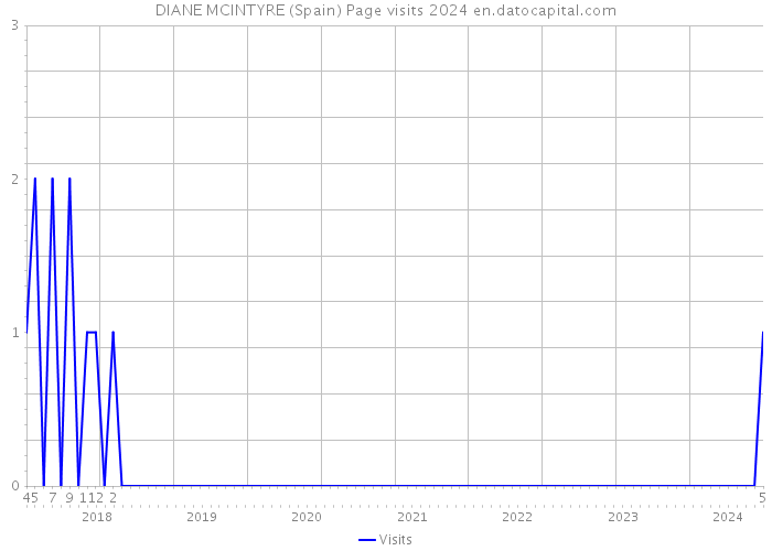DIANE MCINTYRE (Spain) Page visits 2024 