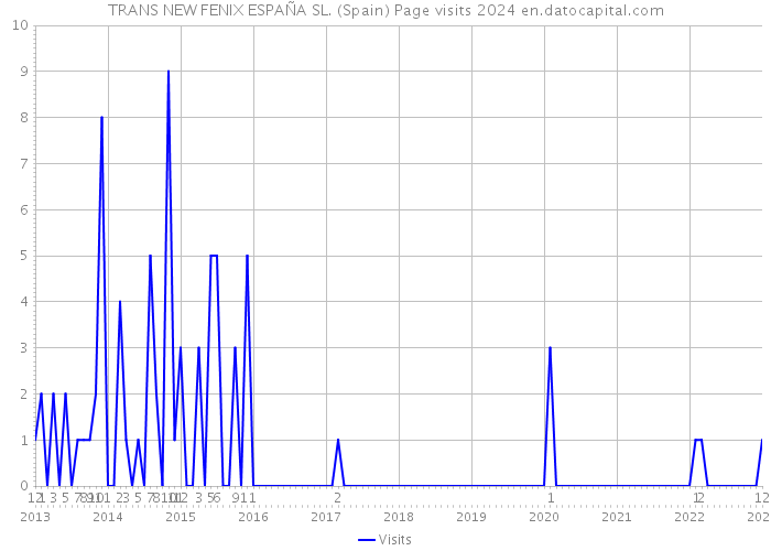 TRANS NEW FENIX ESPAÑA SL. (Spain) Page visits 2024 