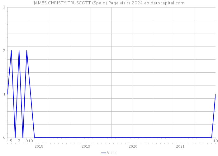 JAMES CHRISTY TRUSCOTT (Spain) Page visits 2024 