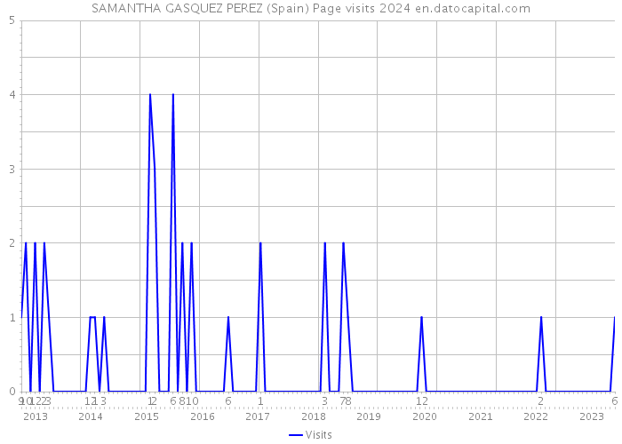 SAMANTHA GASQUEZ PEREZ (Spain) Page visits 2024 