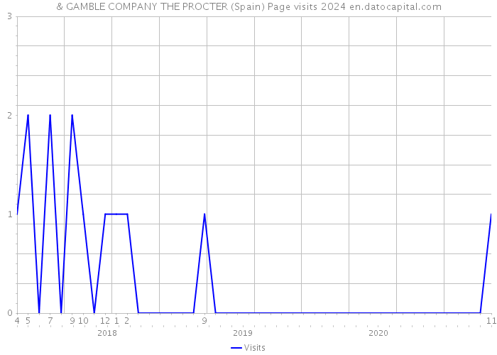 & GAMBLE COMPANY THE PROCTER (Spain) Page visits 2024 