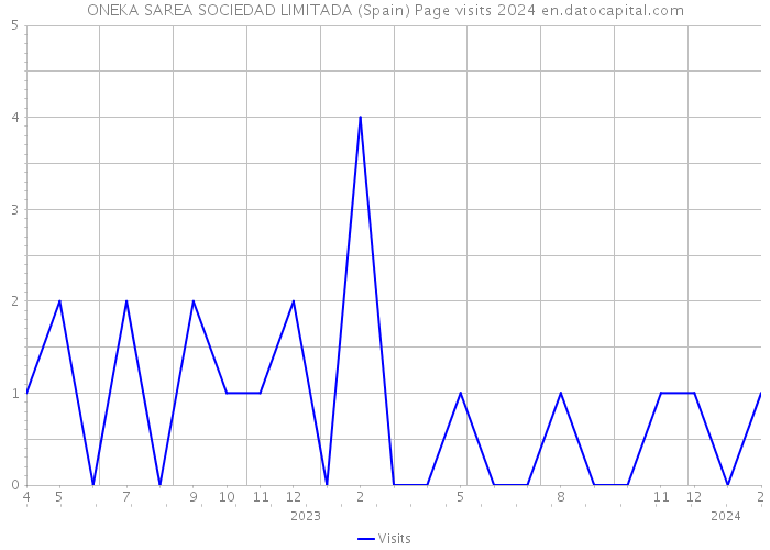 ONEKA SAREA SOCIEDAD LIMITADA (Spain) Page visits 2024 