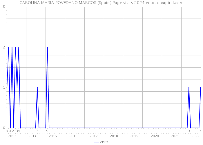 CAROLINA MARIA POVEDANO MARCOS (Spain) Page visits 2024 