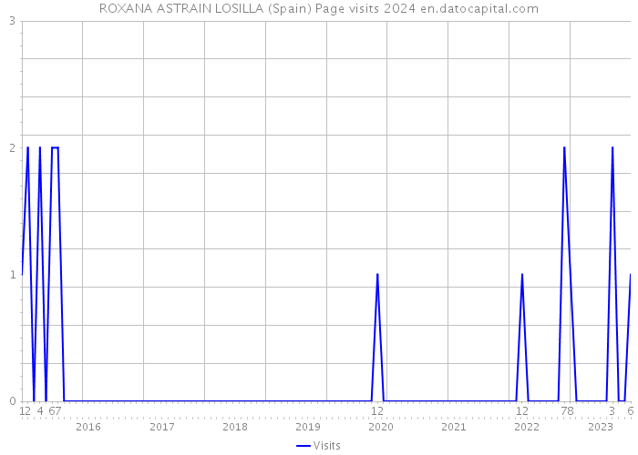 ROXANA ASTRAIN LOSILLA (Spain) Page visits 2024 