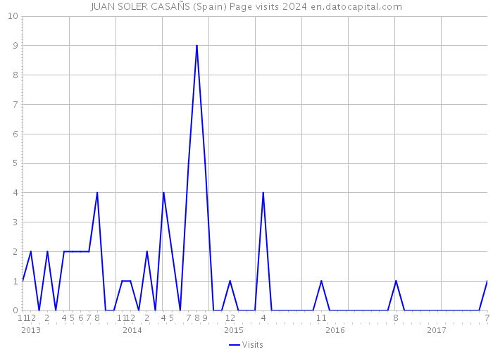 JUAN SOLER CASAÑS (Spain) Page visits 2024 