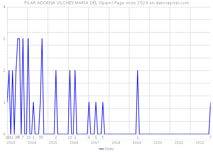 PILAR ADORNA VILCHES MARIA DEL (Spain) Page visits 2024 