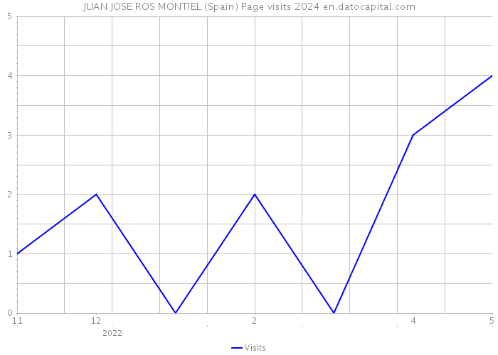 JUAN JOSE ROS MONTIEL (Spain) Page visits 2024 