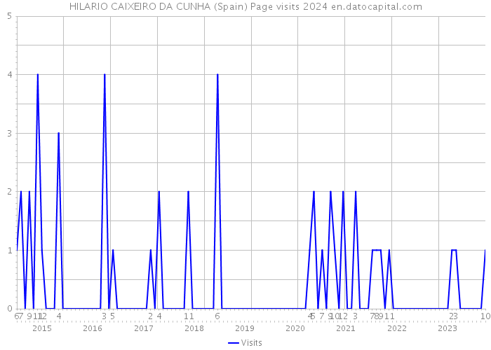 HILARIO CAIXEIRO DA CUNHA (Spain) Page visits 2024 