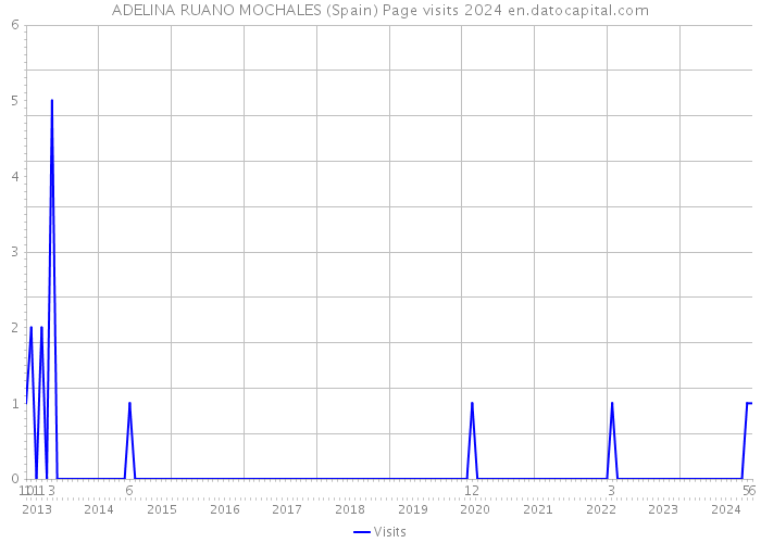 ADELINA RUANO MOCHALES (Spain) Page visits 2024 