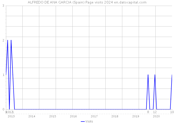 ALFREDO DE ANA GARCIA (Spain) Page visits 2024 